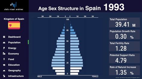what is the population of spain 1970